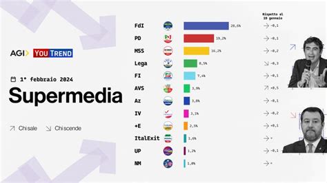 Sondaggi Politici Elettorali Oggi Febbraio In Calo Tutti I Partiti