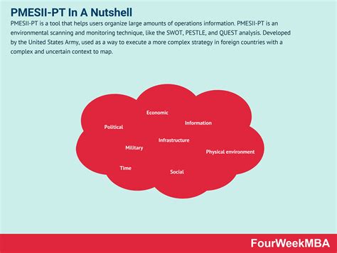 PMESII PT In A Nutshell FourWeekMBA Behavior Driven Development