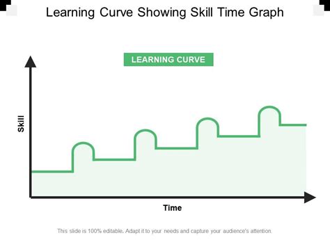 Learning Curve Showing Skill Time Graph Templates Powerpoint