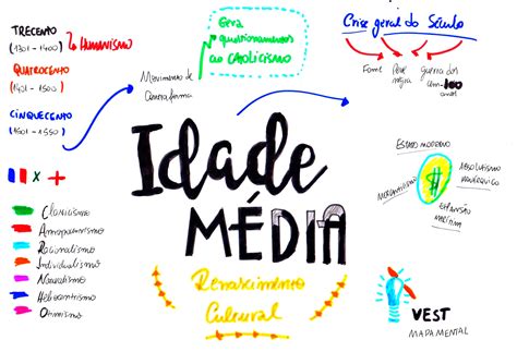 MAPA MENTAL SOBRE IDADE MÉDIA - Maps4Study