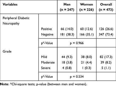 Diabetic Peripheral Neuropathy Prevalence And Risk Factors Dmso