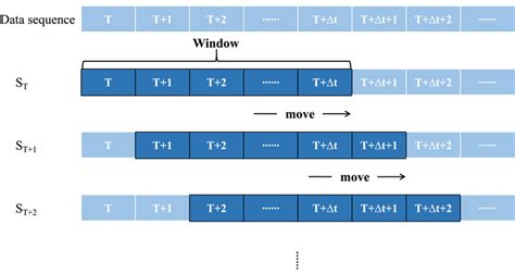 The Diagram Of Using Sliding Window Method To Split Timeseries Data