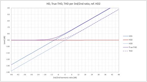 THD Measurement: Do it represent the actual nonlinear harmonic ...