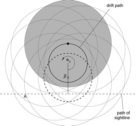 Geometry Of Radio Pulsar Signals The Origin Of Pulsation Modes And