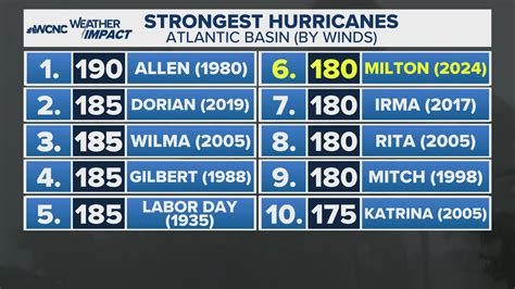 Why Hurricane Milton Is Such A Rare Historic Storm