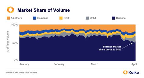 Binance Market Share Tumbles 16 Kaiko Research