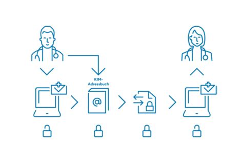 Anwendungen Der Telematikinfrastruktur