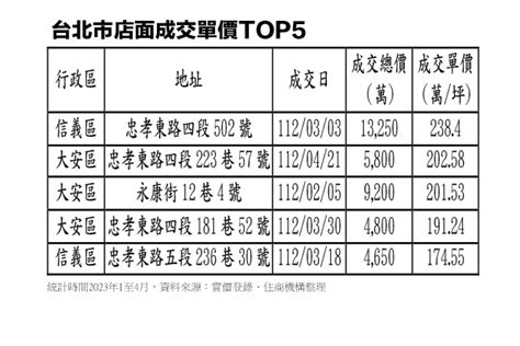 回不去疫情前榮景！北市百萬店面交易喊冷 一年大減5成 都更全都通