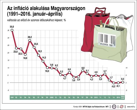 Így Alakul Az Infláció Magyarországon ábra Profitline Hu