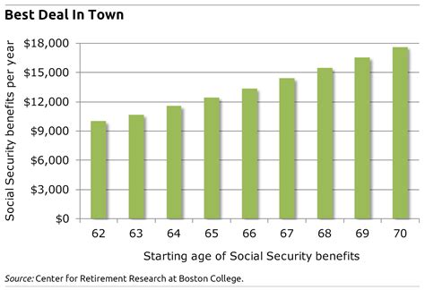 Social Security Benefits by age – Center for Retirement Research