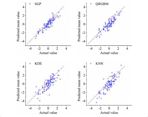 Actual Value Versus Predicted Mean Value For All Algorithms Tested Download Scientific Diagram