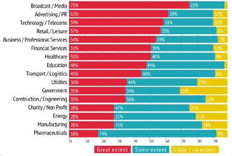 Digital Disruption By Industry Harvey Nash Cio Survey 2015 Download Scientific Diagram