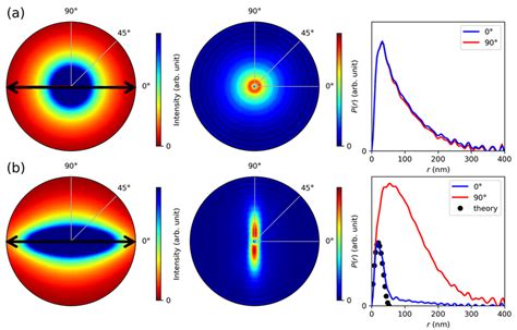 Analysis Of The D Saxs Patterns Of The Colloidal Dispersion Of