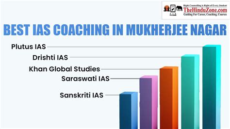 Best Ias Coaching In Mukherjee Nagar Thehinduzone