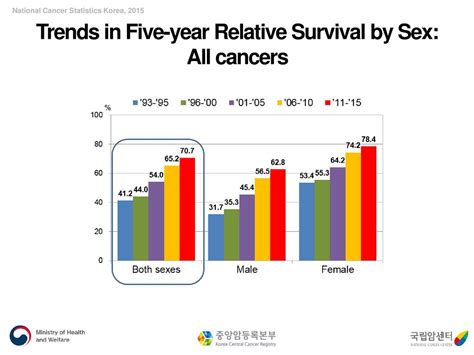 National Cancer Statistics In Korea Ppt Download