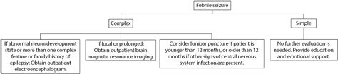 Febrile And First Time Seizures 2021 02 09 Relias Media