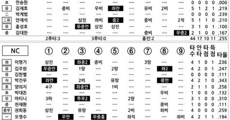 2022 Kbo리그 기록실 두산 Vs Nc 7월 14일