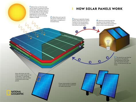 √ Mengenal Apa Itu Solar Cell Prinsip Kerja Contoh