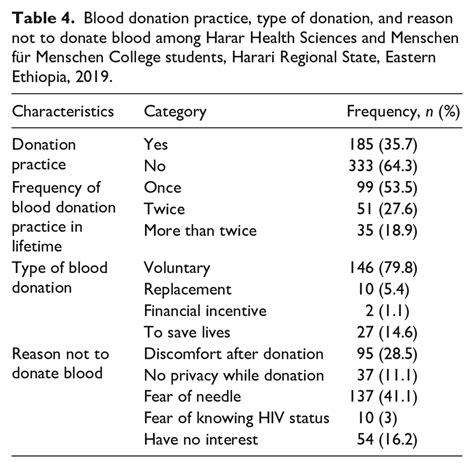 Blood donation practice, type of donation, and reason not to donate ...