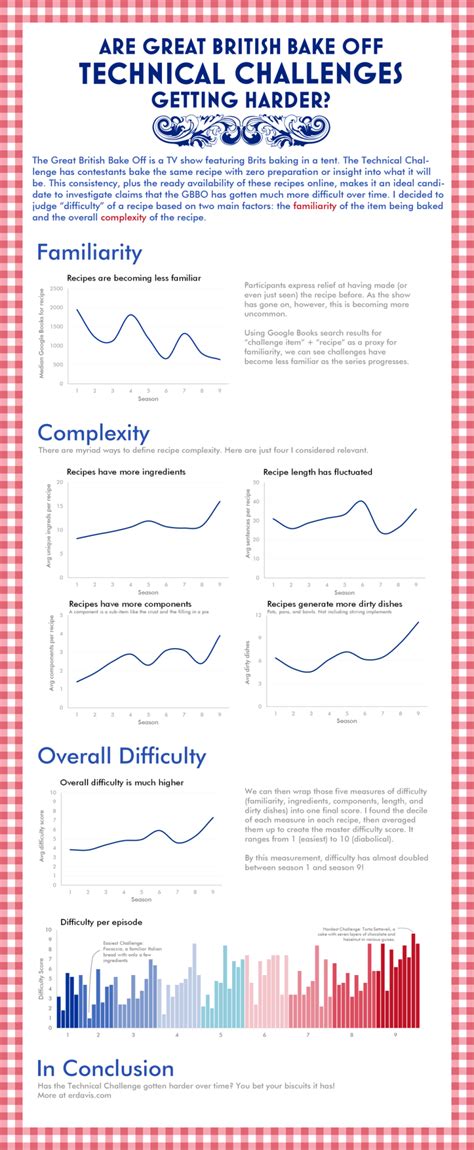 Are Great British Bake Off technical challenges... • Visual Data