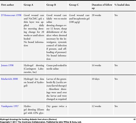 Table 1 From Hydrogel Dressings For Healing Diabetic Foot Ulcers Semantic Scholar