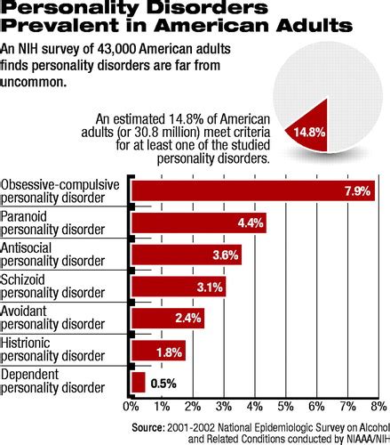 Narcissistic Personality Disorder Graphs