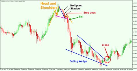 Ultimate Guide To Trading With Heikin Ashi Candles Forex Training Group