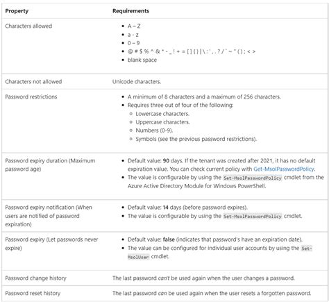 Understanding And Configuring Azure Ad Password Policy