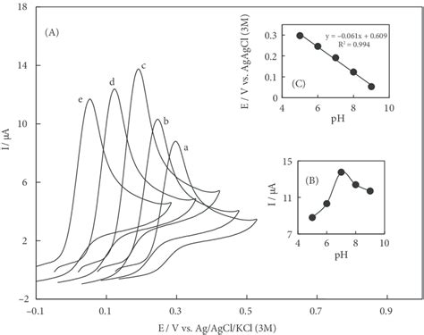 A Cyclic Voltammograms Of 60 µ M Ep In 01 M Phosphate Buffer Download Scientific Diagram