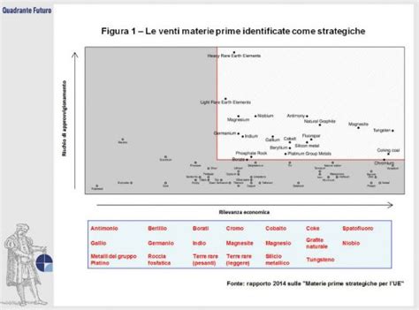 Le Materie Prime Strategiche Per L Europa