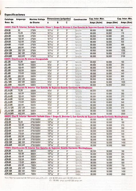 Tabla De Capacidades De Fusibles