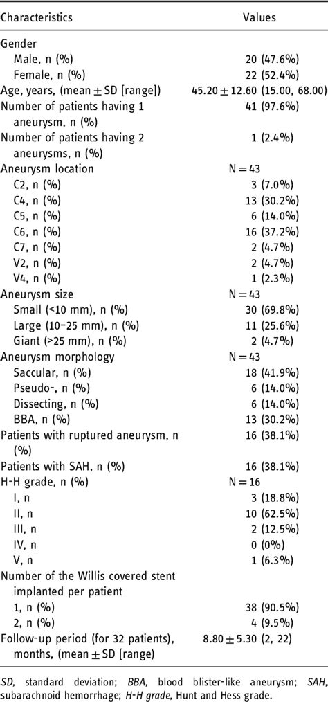 Table From Endovascular Treatment Of Distal Internal Carotid Artery