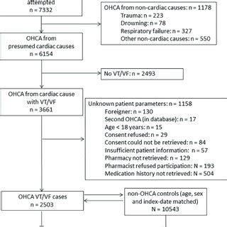 Flow Chart Of Inclusion Of Out Of Hospital Cardiac Arrest Cases