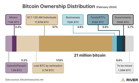 Who Owns Most Bitcoin BULB