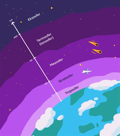 Urutan Lapisan Atmosfer Dan Pengertiannya Materi Geografi Kelas 10