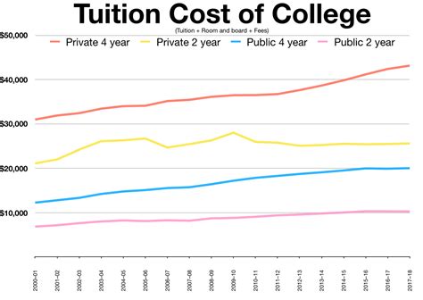 Is College Officially Too Expensive Wilsonville Broadcast Network