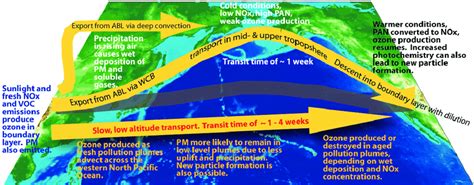 General Intercontinental Transport Processes Blue Text On The Left