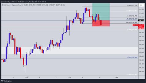 OANDA GBPJPY Chart Image By Jorensteurs0 TradingView