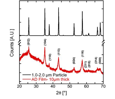 Xrd Spectra Of Powder Top And Film Deposited On Glass Bottom With