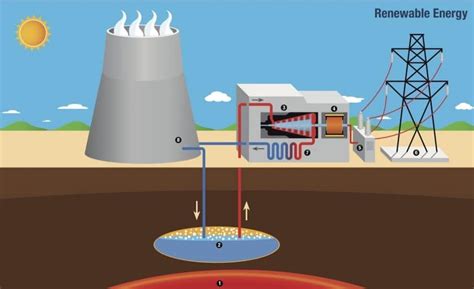 Jak działa energia geotermalna wydobycie i zastosowanie Renovables