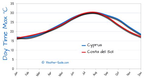 Cyprus or Costa del Sol Weather