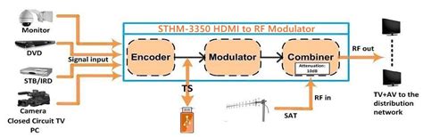 Portable HD RF Modulator with USB