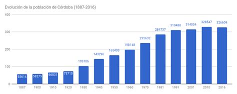 Poblaci N De C Rdoba Cordobapedia La Enciclopedia Libre De C Rdoba