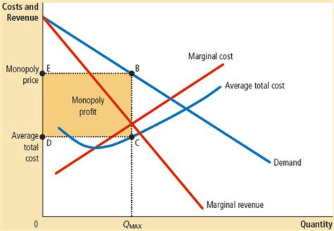 Monopoly Flashcards Quizlet