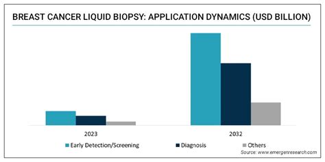 Breast Cancer Liquid Biopsy Market Size Share Industry Forecast By 2032