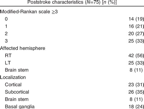 Clinical And Radiological Characteristics Of Poststroke Patients And