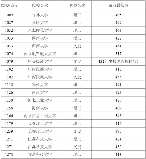 2023年黑龙江普通高校本科第一批b段录取结束院校名单（一）