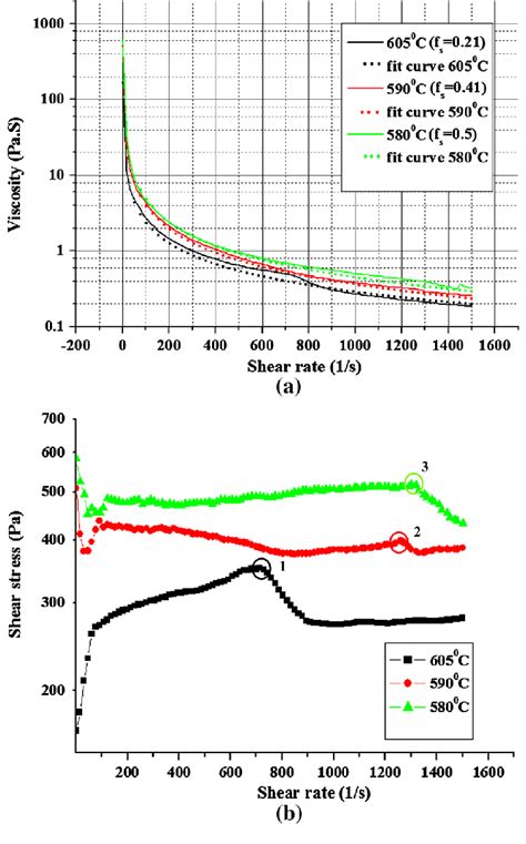 A Slurry Viscosity Vs Shear Rate Plot And B Shear Stress Vs Shear