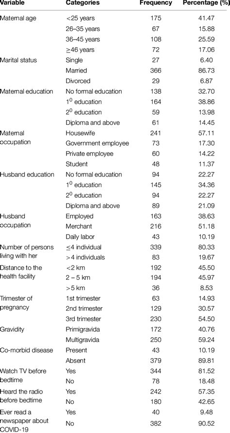 The Socio Demographic And Obstetric Related Characteristics Of Pregnant