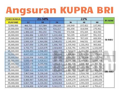 Pinjam Kupra Juta Di Bri Angsuran Mulai Ribuan Tabel Pinjaman